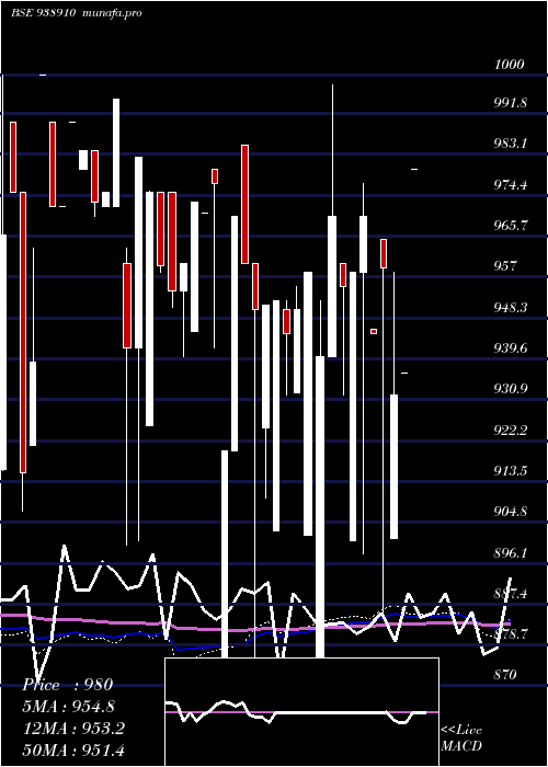  weekly chart 10efsl33a