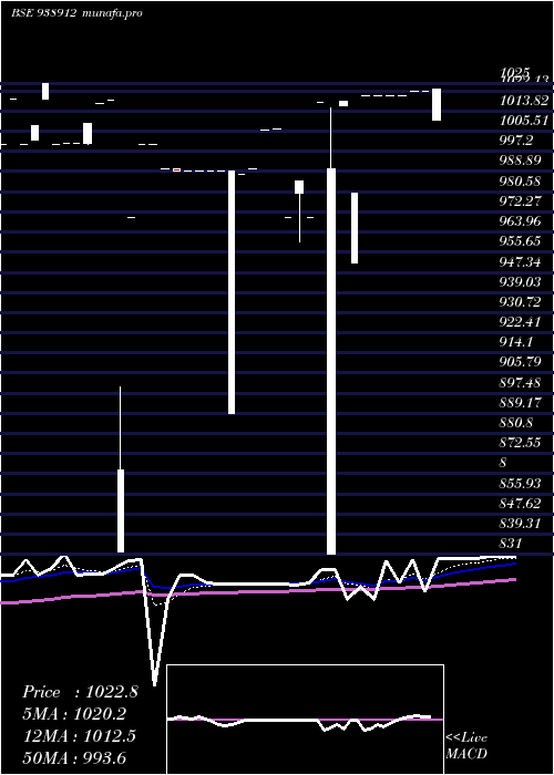  Daily chart 1045efsl33b