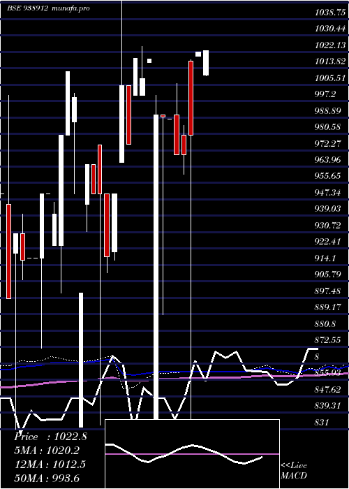  monthly chart 1045efsl33b