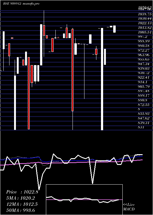  weekly chart 1045efsl33b
