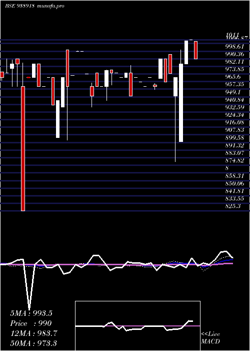 weekly chart 905mfl28