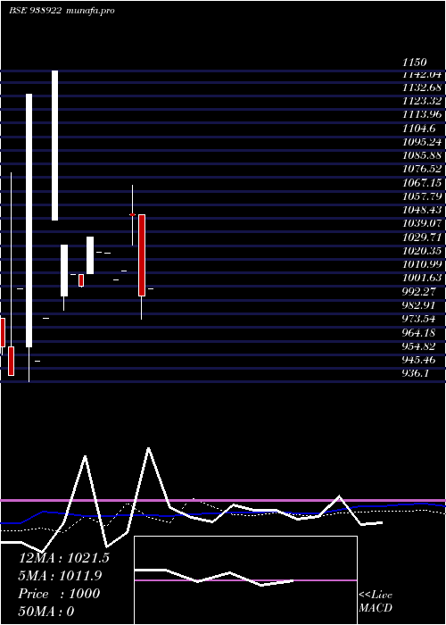 monthly chart 927mfl26