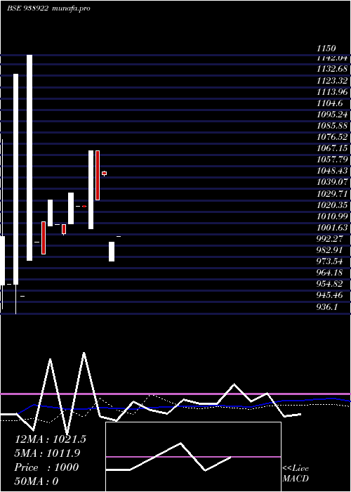 weekly chart 927mfl26
