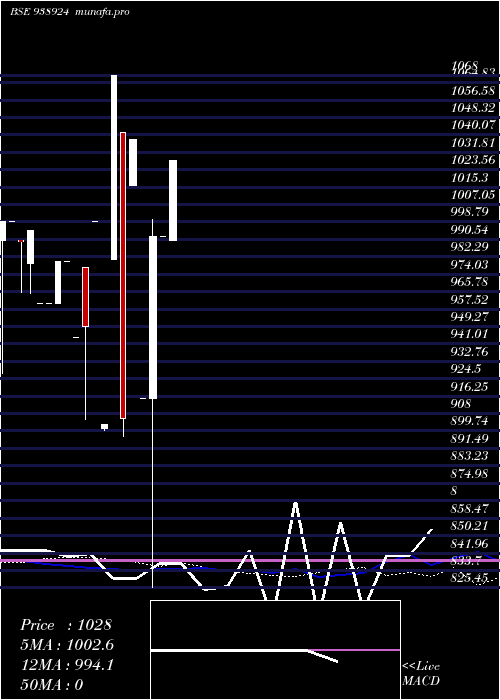  weekly chart 944mfl28