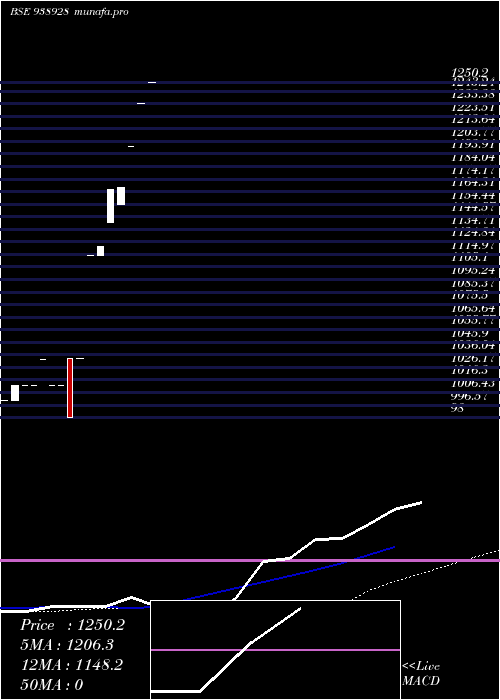  monthly chart Mfl011123a