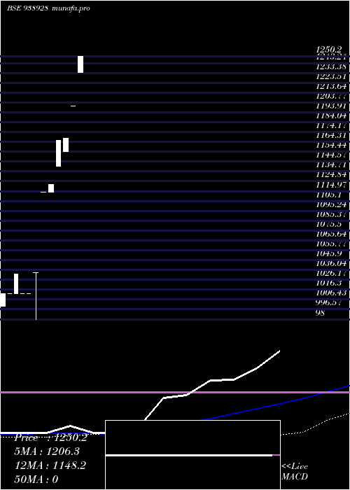  weekly chart Mfl011123a