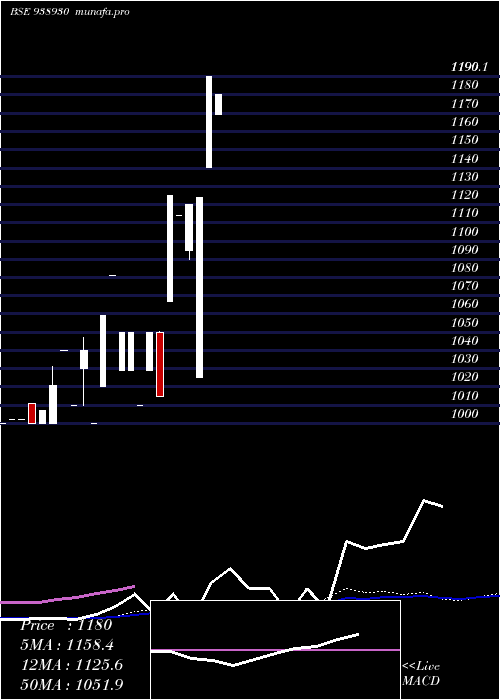 weekly chart Mfl011123b