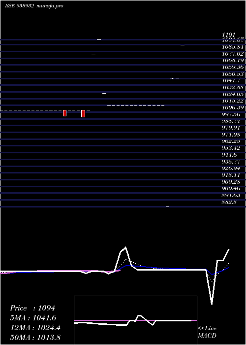 Daily chart Mfl011123c