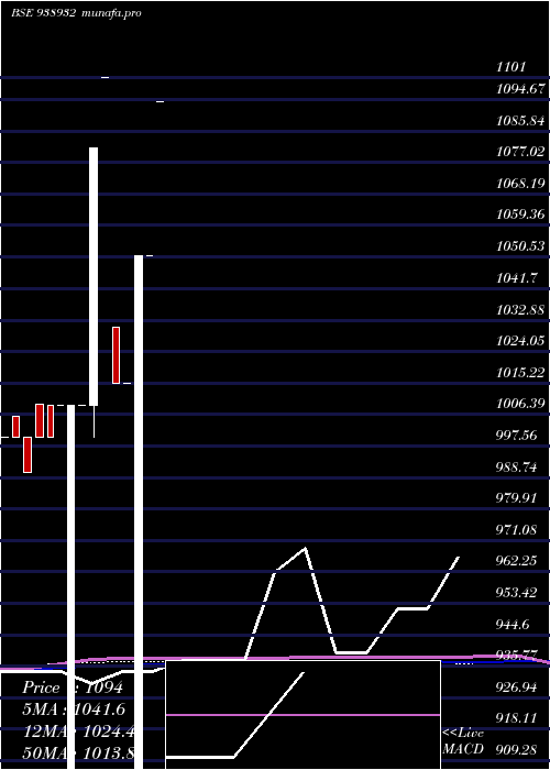 monthly chart Mfl011123c