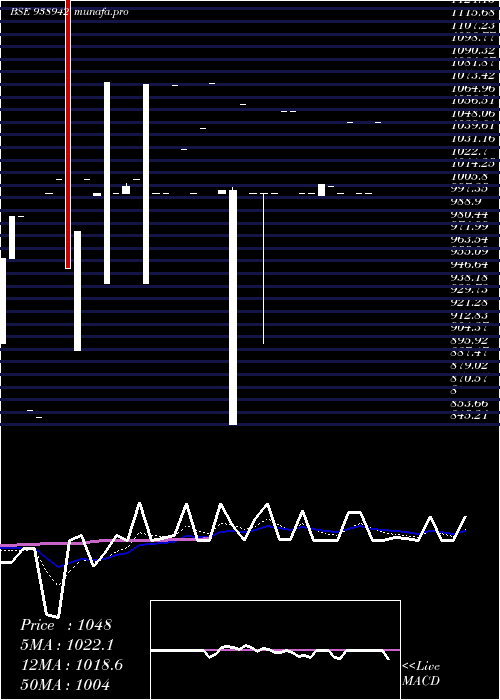  Daily chart 1150ccil28