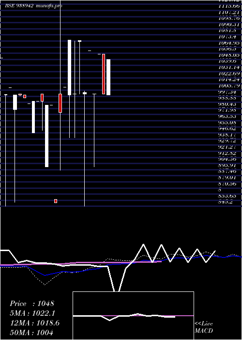  monthly chart 1150ccil28