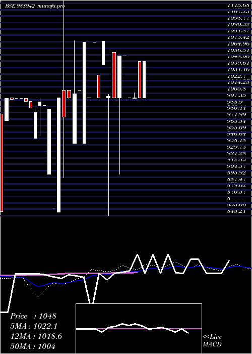  weekly chart 1150ccil28