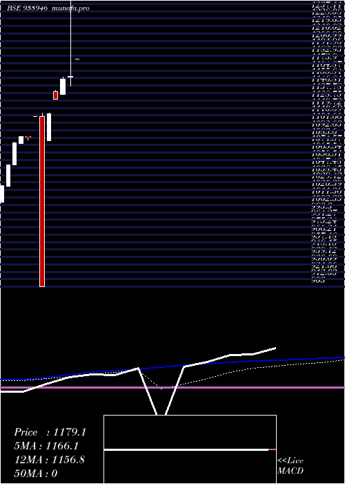 monthly chart Ccilzc25a