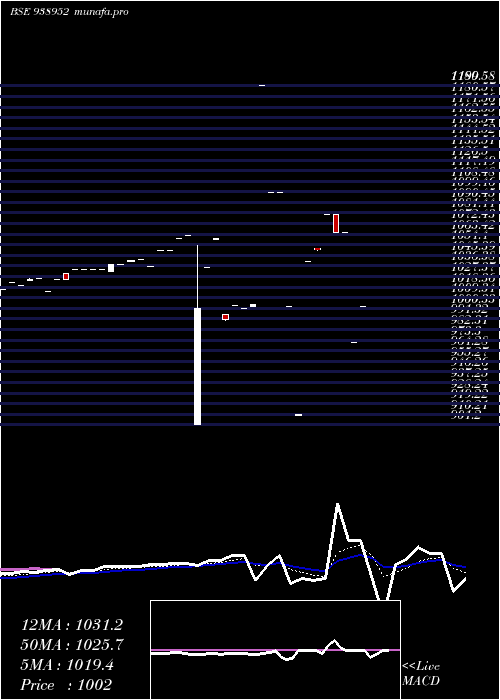 Daily chart 905pchfl26