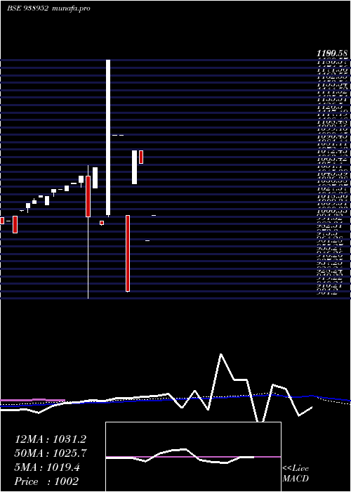 weekly chart 905pchfl26
