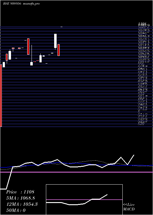  weekly chart 920pel28