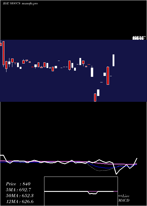  weekly chart 948ihfl26a