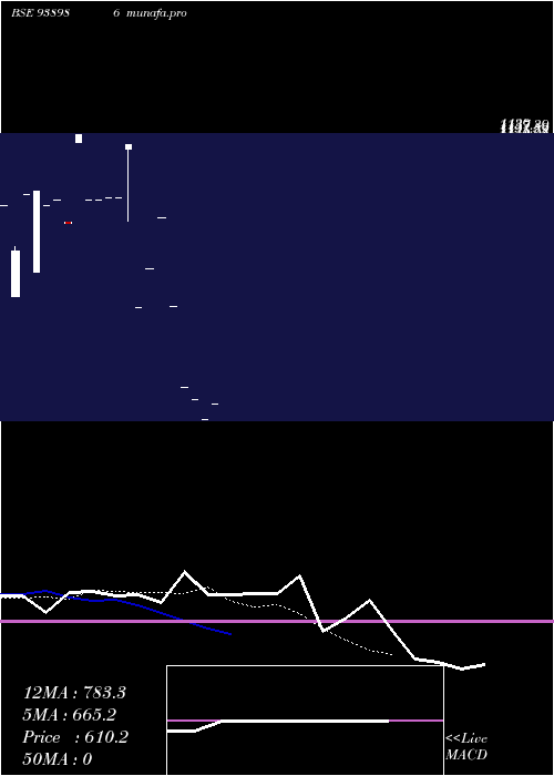  Daily chart 1015ihfl281