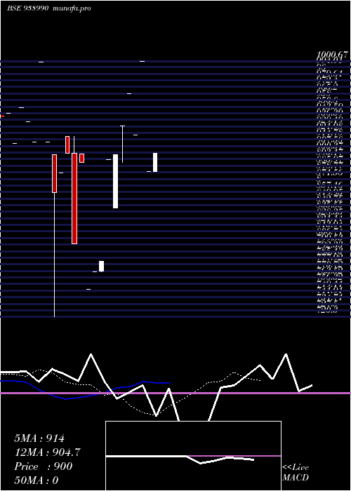 Daily chart 971ihfl28a1