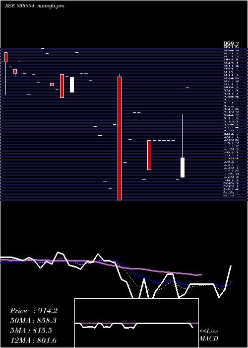  Daily chart 1003ihfl30a