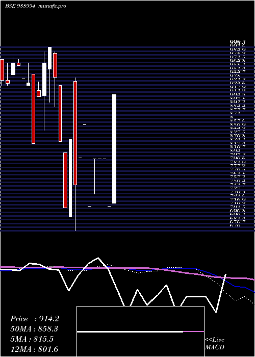 monthly chart 1003ihfl30a