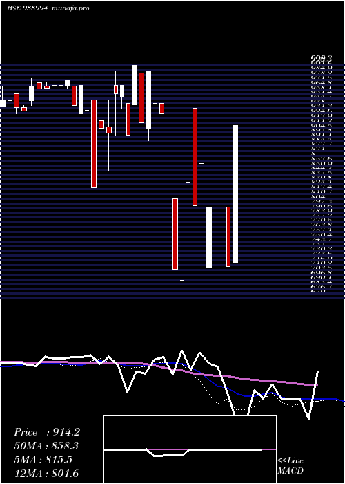  weekly chart 1003ihfl30a