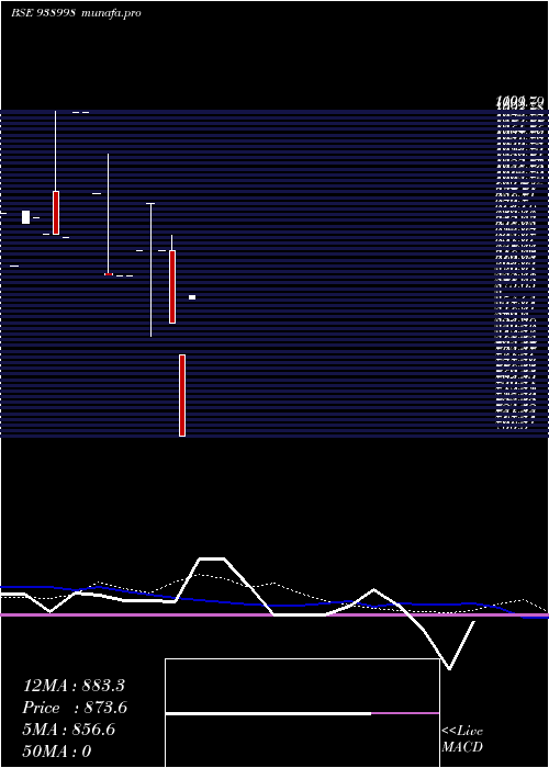  monthly chart 1075ihfl33