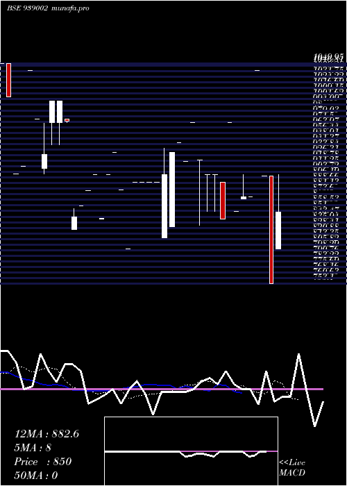  Daily chart 1025ihfl331