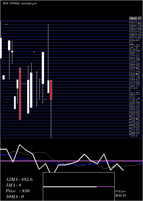  weekly chart 1025ihfl331