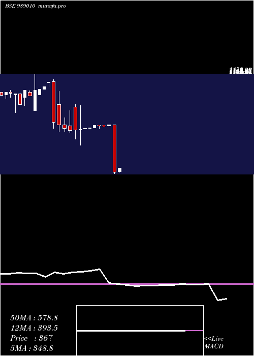  monthly chart 1030ifsl26