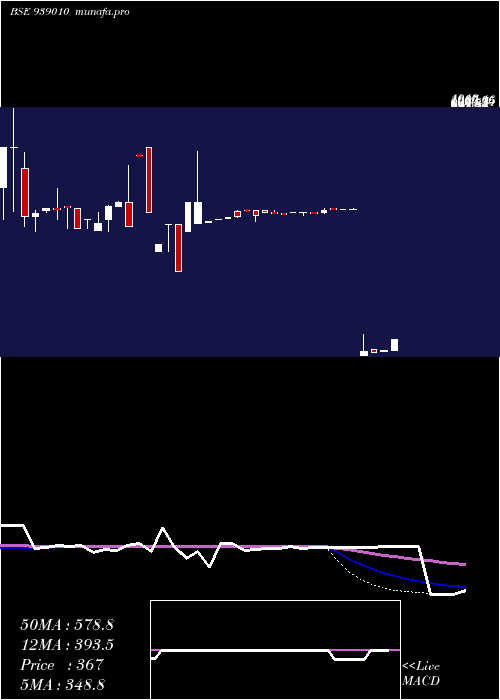  weekly chart 1030ifsl26