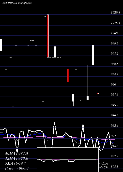  Daily chart 984ifsl26