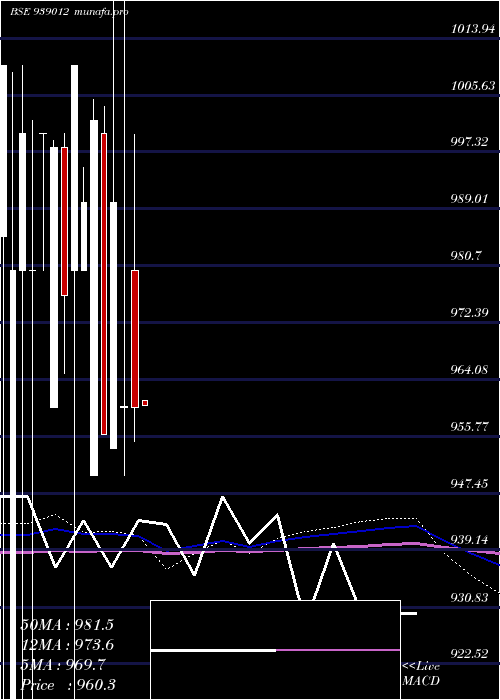  monthly chart 984ifsl26