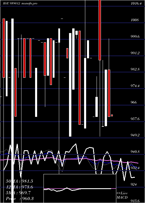  weekly chart 984ifsl26