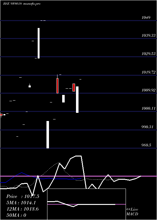 Daily chart 850cifcl26