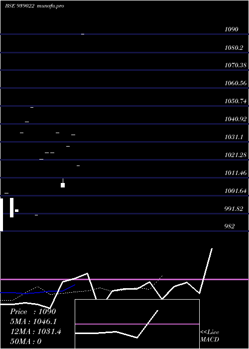 Daily chart 860cifcl28