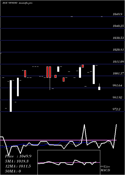 Daily chart 12iclfl26