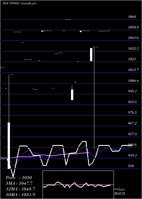 Daily chart 125iclfl28