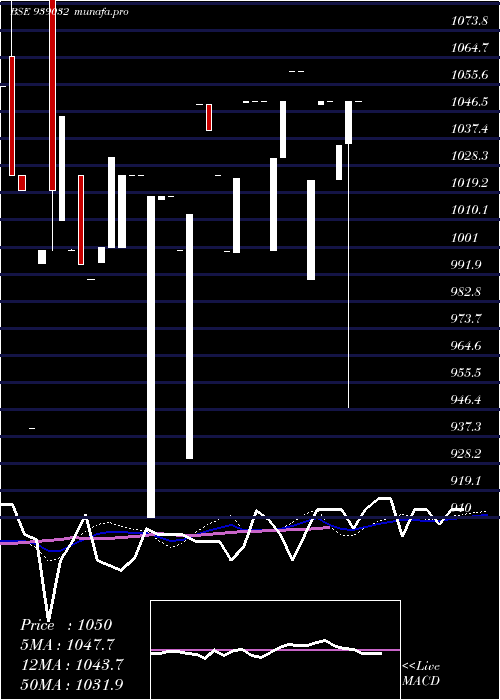 weekly chart 125iclfl28