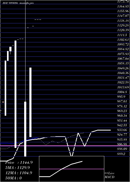  Daily chart 12icfl25