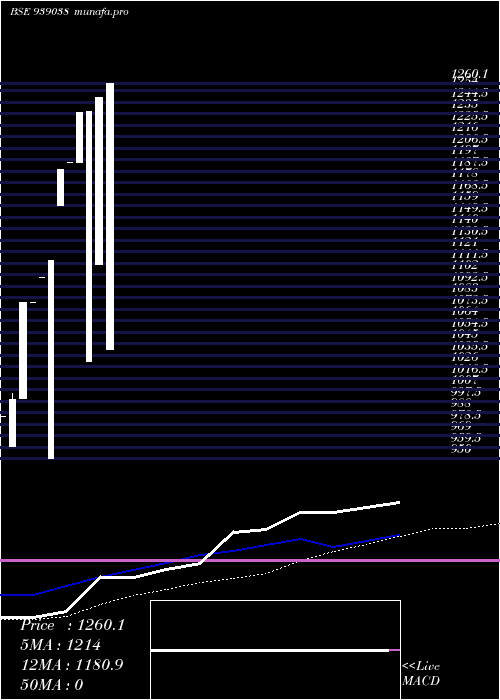  weekly chart 125icfl26