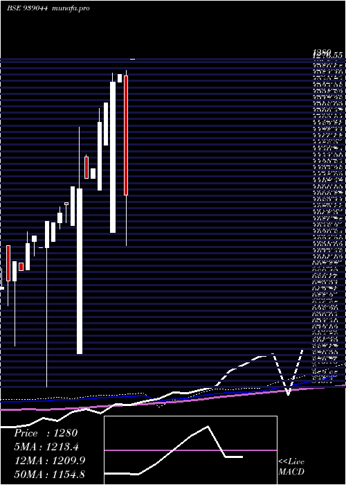 monthly chart 0iclfl29