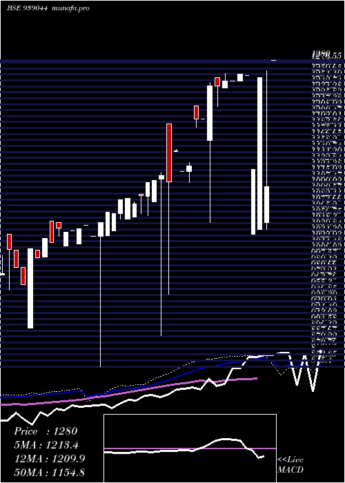  weekly chart 0iclfl29