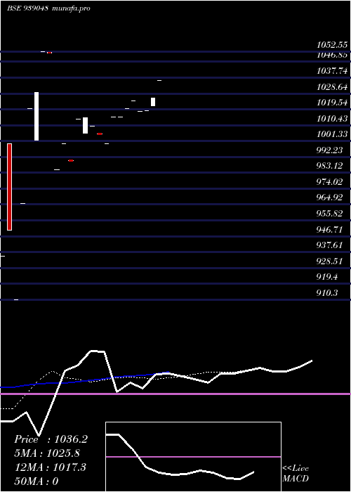 Daily chart 960isfl25