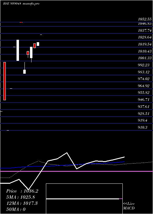 monthly chart 960isfl25