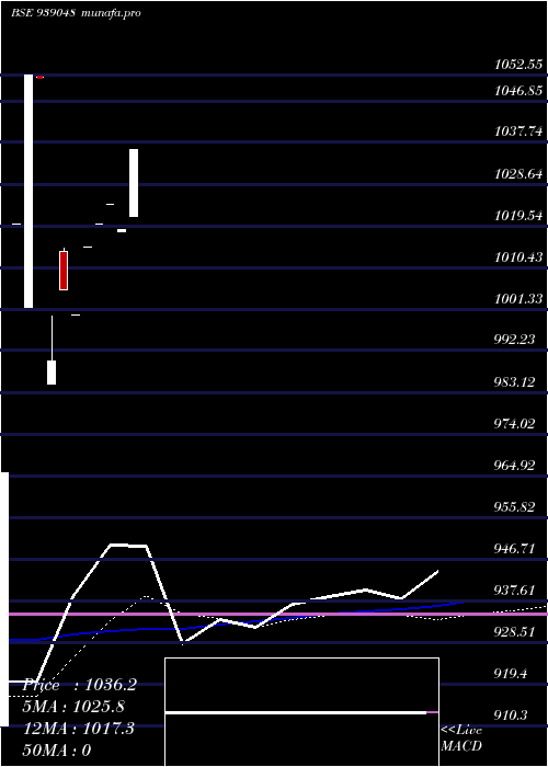 weekly chart 960isfl25