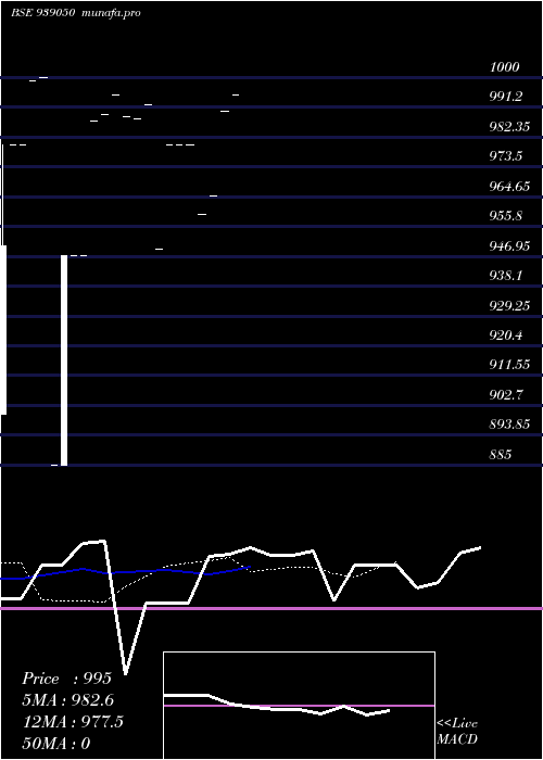  Daily chart 957isfl26