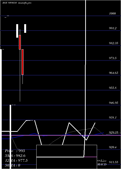  monthly chart 957isfl26