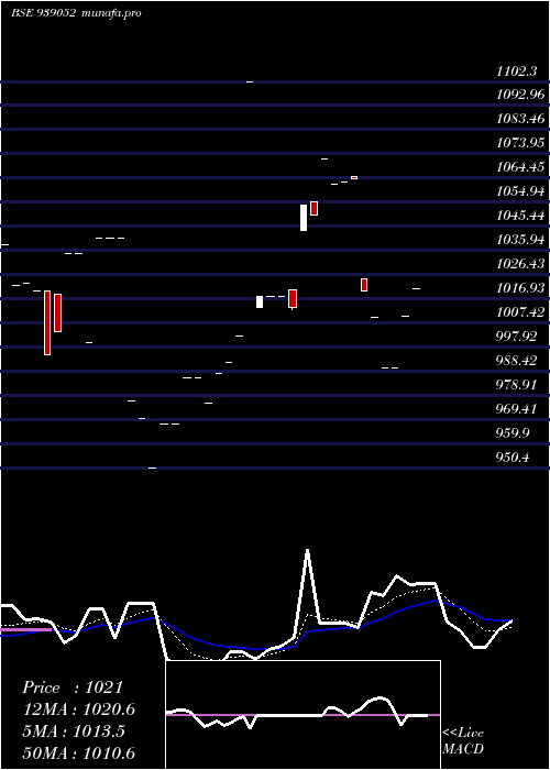  Daily chart 10isfl26