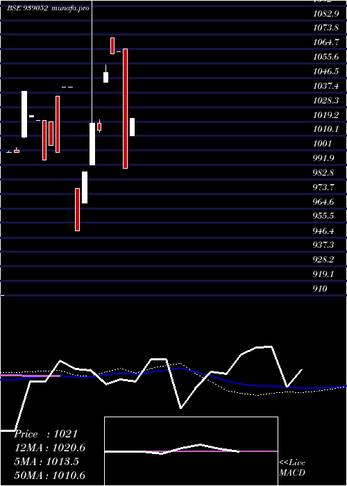 monthly chart 10isfl26